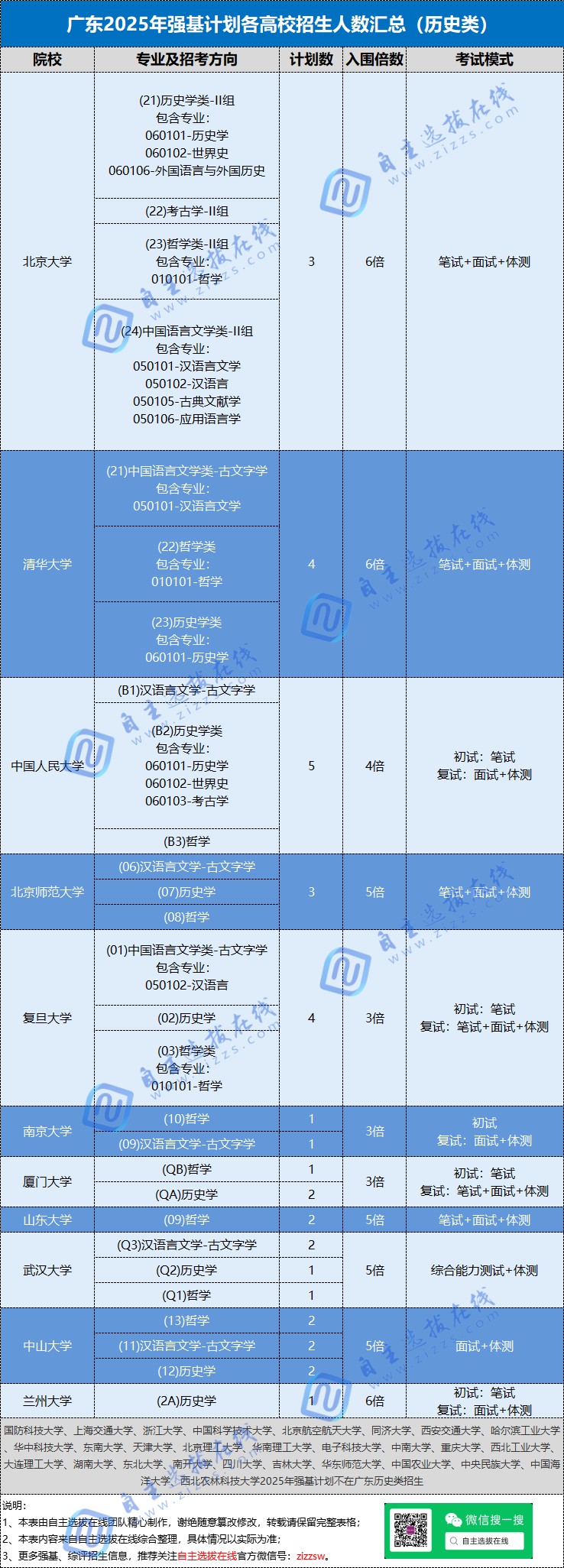 985高校2025年在广东省强基招生专业计划数(历史类)